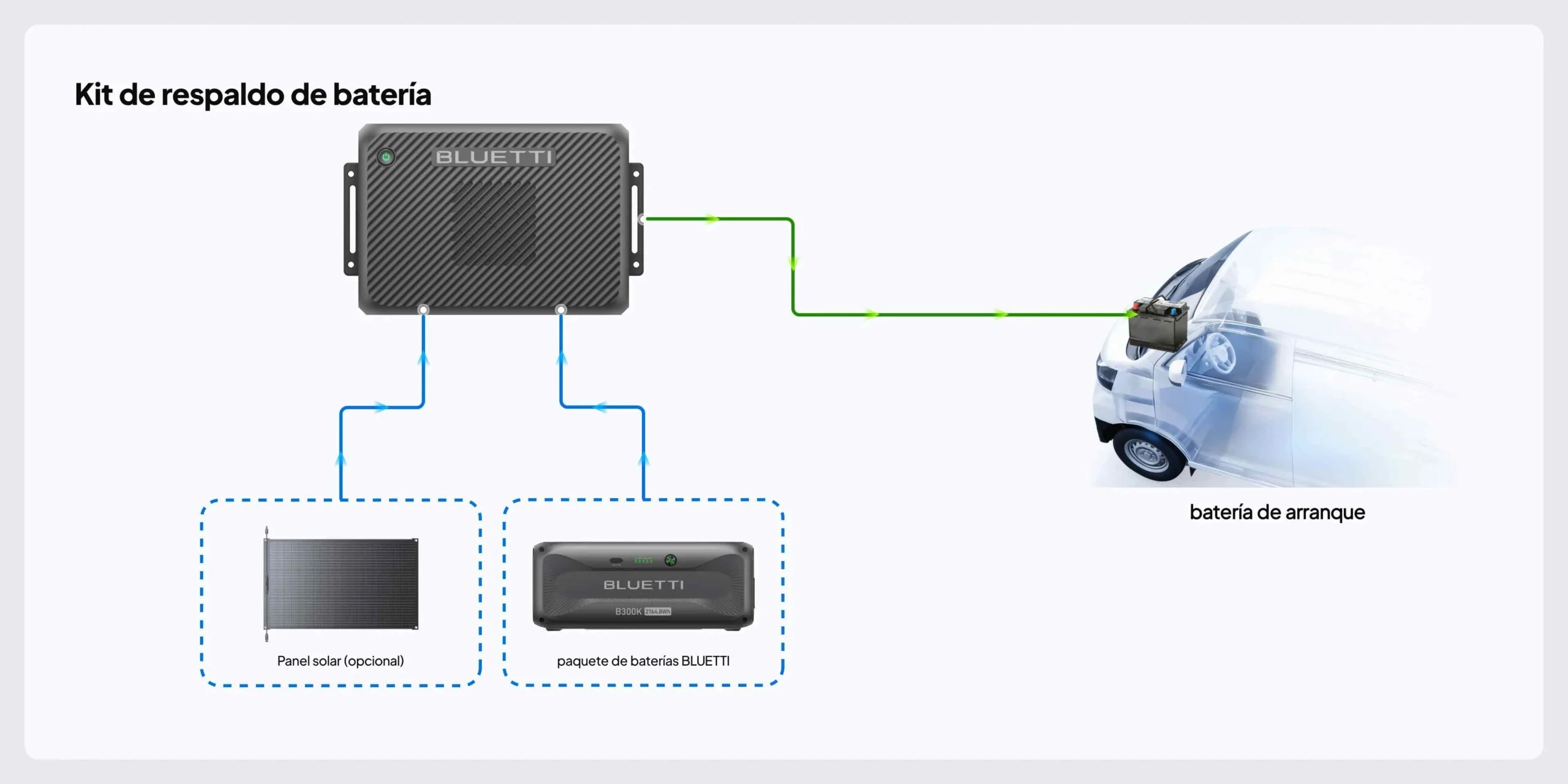 Kit de respaldo de la batería de arranque del vehículo con BLUETTI Charger 2