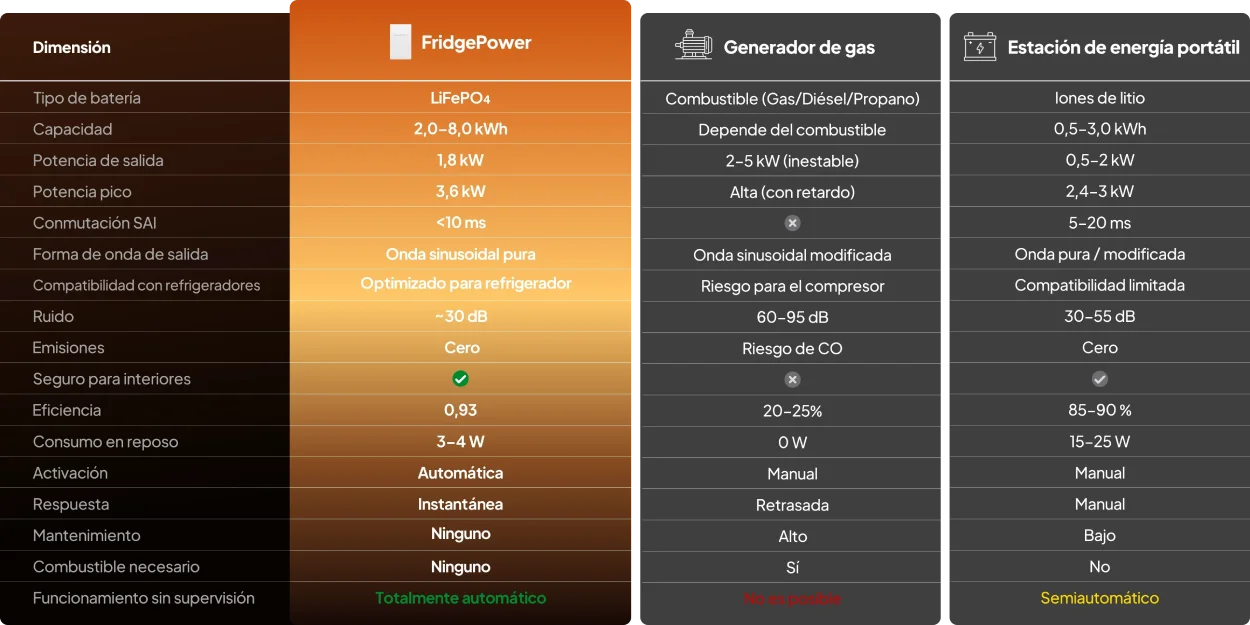 FridgePower frente a generadores y soluciones de respaldo tradicionales