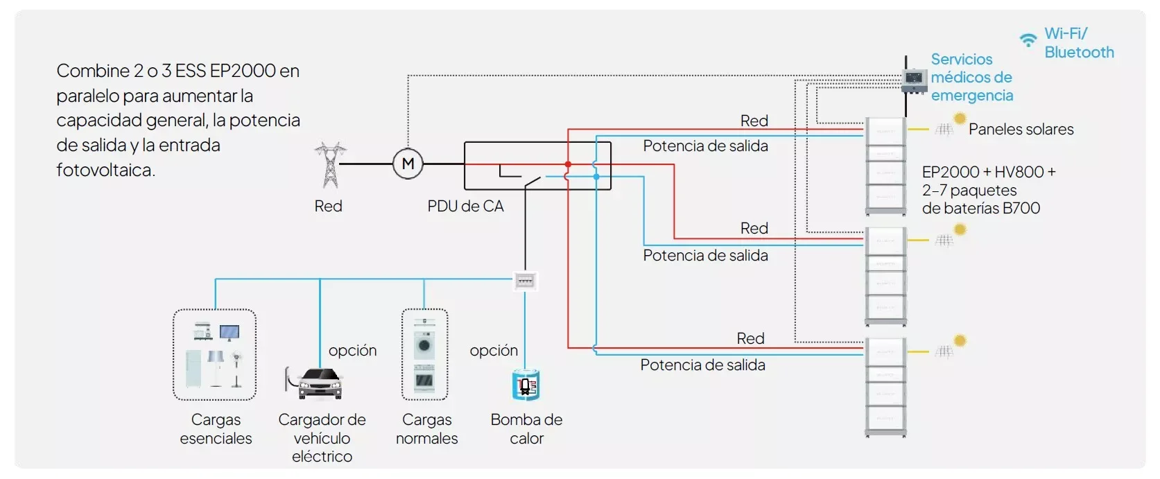 Diagrama de conexión en paralelo de dos o tres sistemas Bluetti EP2000 para pequeñas empresas