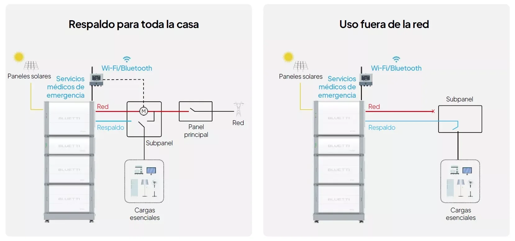 Esquemas de instalación del Bluetti EP2000: respaldo para toda la casa y uso fuera de la red